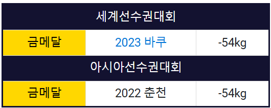 파리올림픽 태권도 남자 국가대표 박태준 선수 수상기록