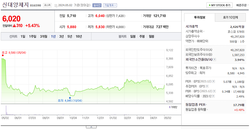 신대양제지_주가