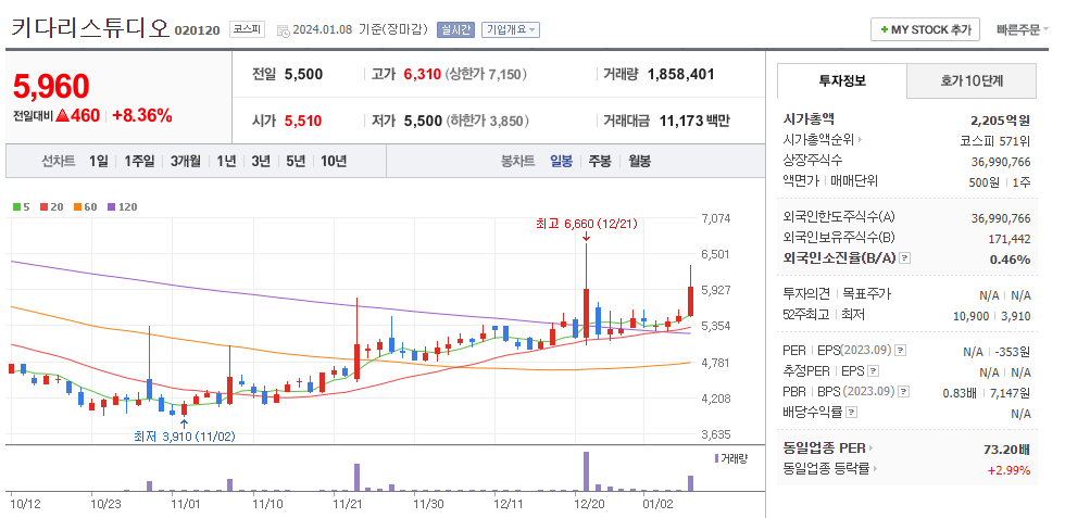 키다리스튜디오 일봉차트