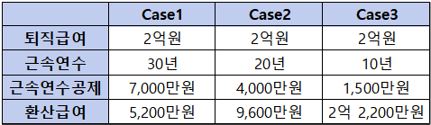 근속연수에-따른-환산급여-차이