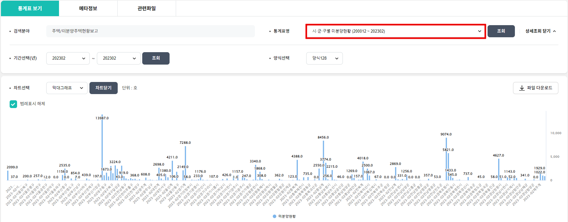 시/군/구별 미분양 현황