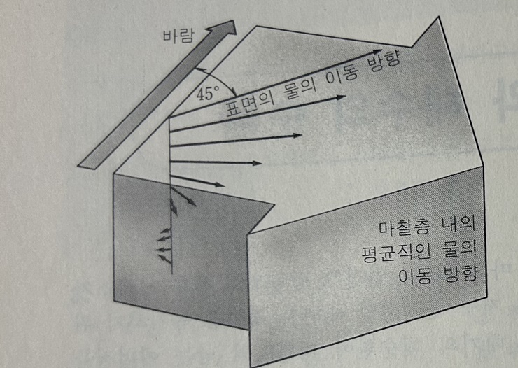 에크만의-취송류-모형