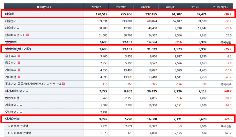 재무 실적 분석 결과