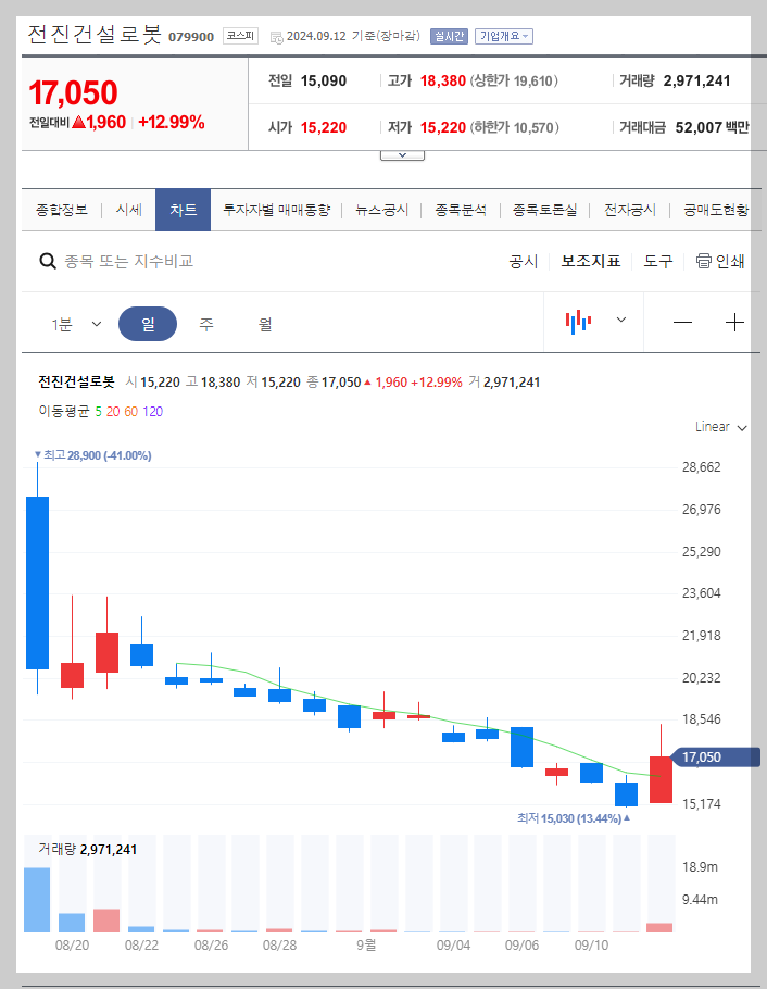 전진건설로봇 주가 분석