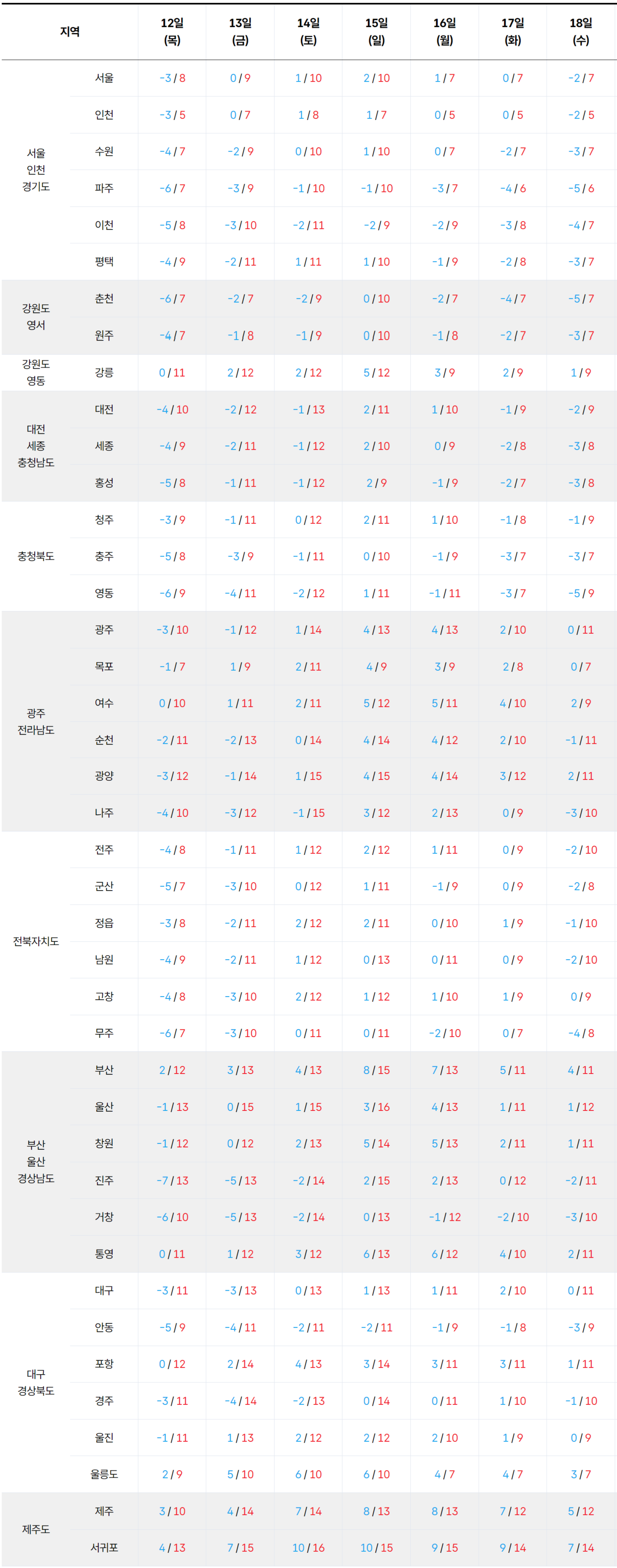 2026년 2월 12일 2월 18일 전국 기온 예보