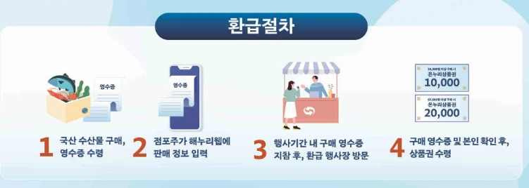 대한민국 수산대전 온누리상품권 환급 방법(구매 조건&amp;#44; 환급 부스 위치) 2025