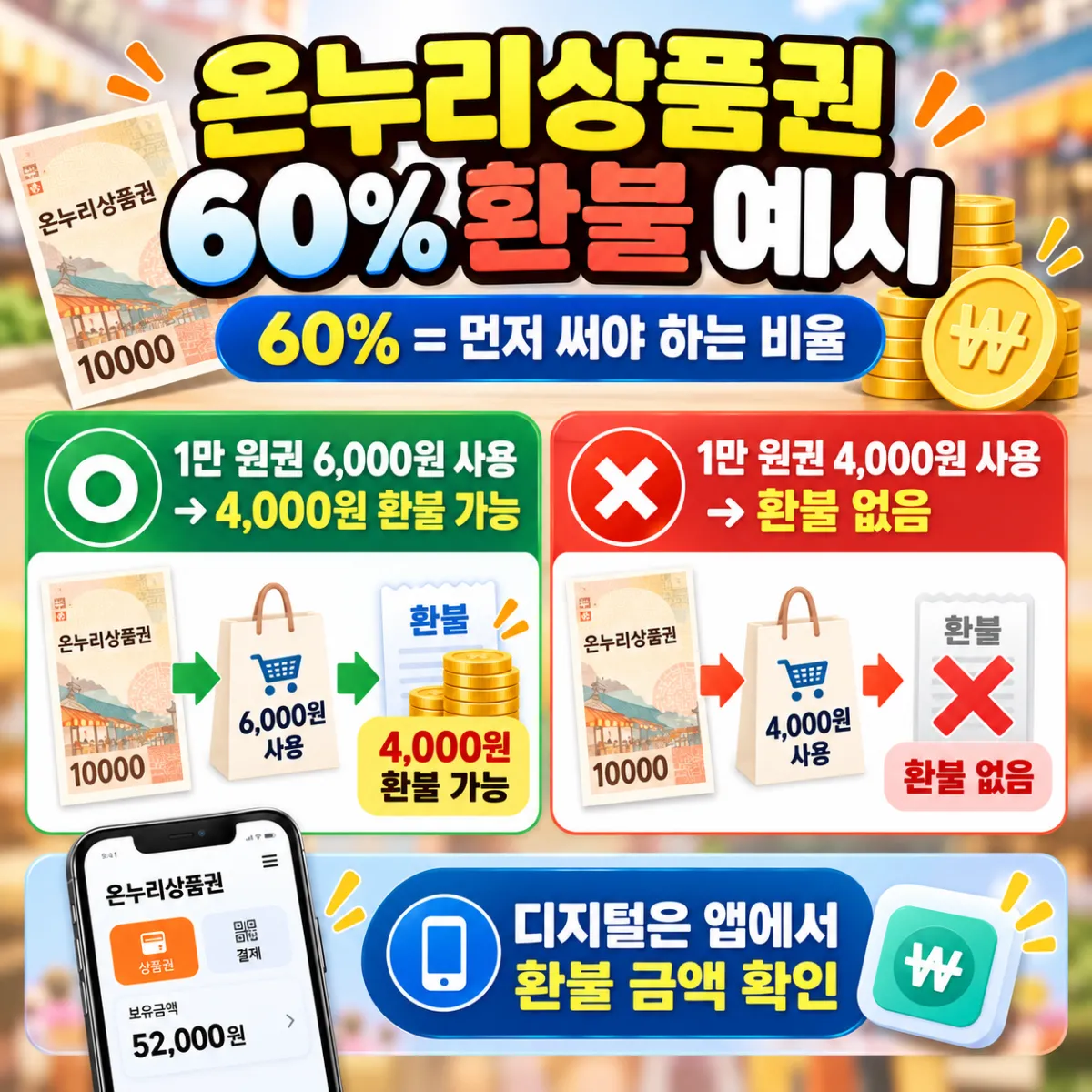 온누리상품권 환불 예시, 종이 1만 원권으로 6,000원 쓰면 4,000원 받고 4,000원 쓰면 거스름돈 없음