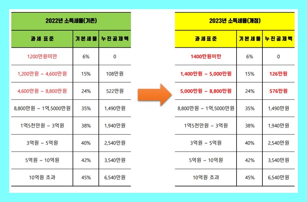 달라지는 소득세율표
