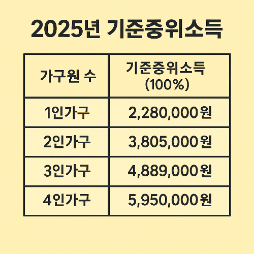 2025년 기준중위소득 (월 소득 기준) 참고 표