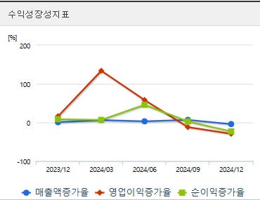 한국피아이엠 주가 성장성지표