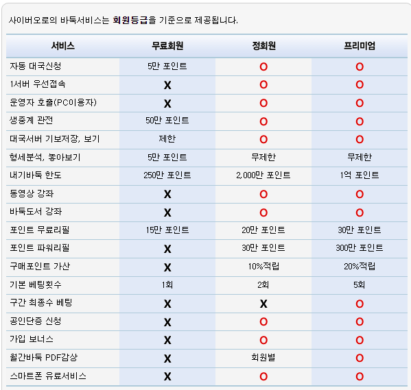 사이버오로 바둑 유료 회원 혜택