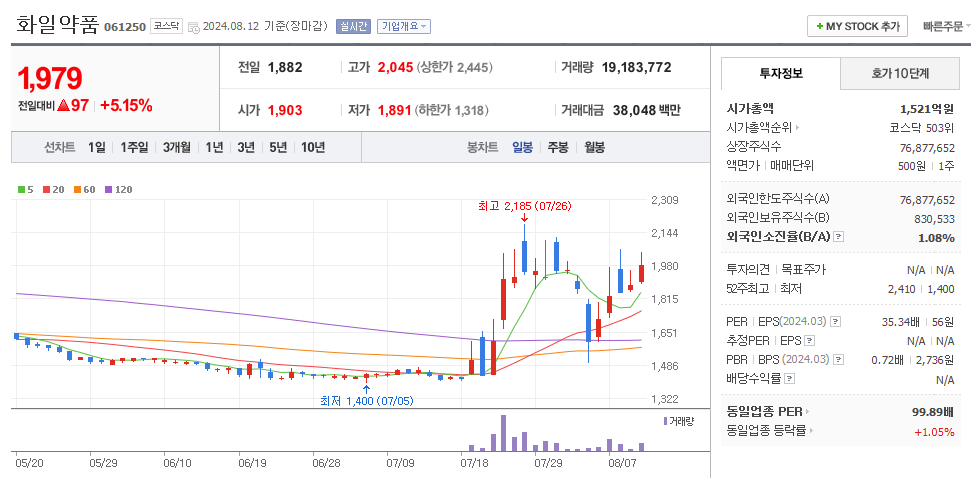 화일약품 일봉차트