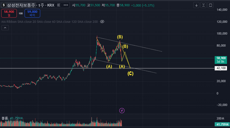 삼성전자 하락 시나리오