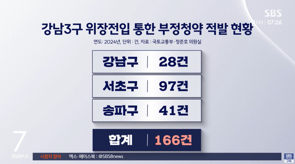 청약사기 강남3구 불법청약 당첨취소 청약금지 형사처벌 위장전입