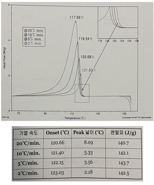 HDPE의 결정화 peak와 냉각속도를 나타내내 그래프