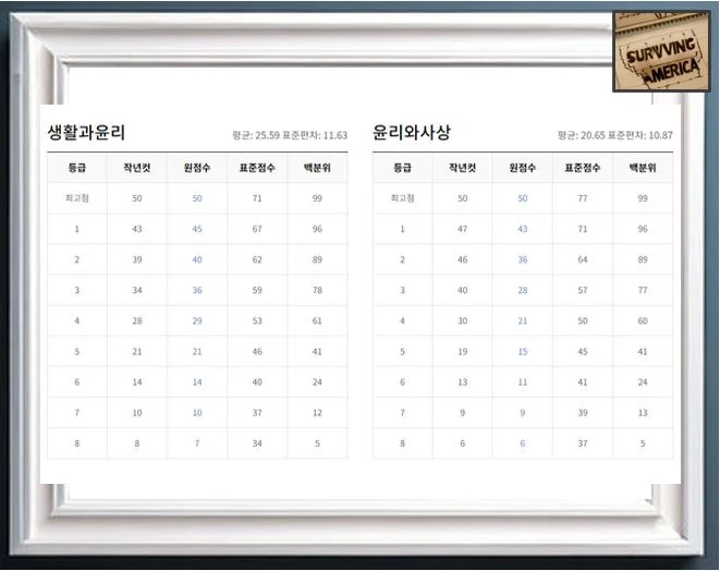 2024년 6월 모의고사 사회탐구 영역의 예상 등급컷1
