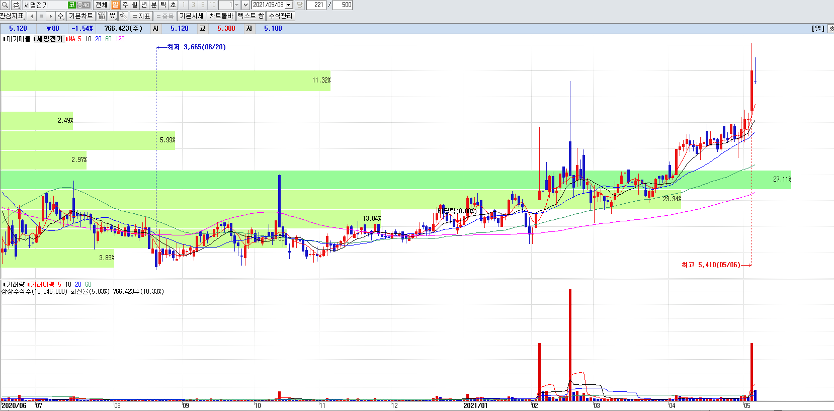 지하고속도로관련주세명전기일봉차트