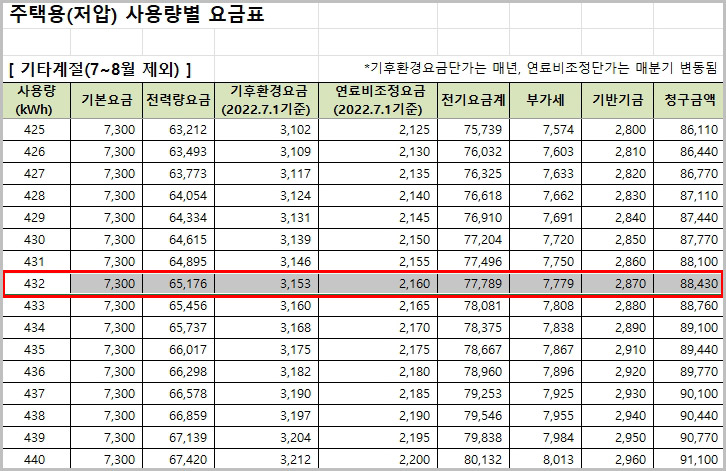 주택용 저압 사용량별 요금표