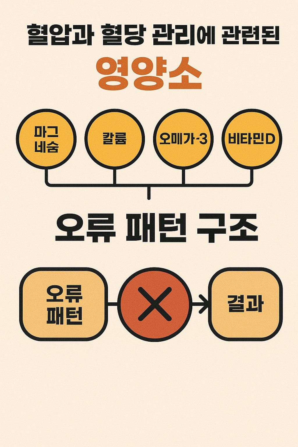 혈압과 혈당 관리에 관련된 영양소와 오류 패턴 구조를 설명하는 인포그래픽
