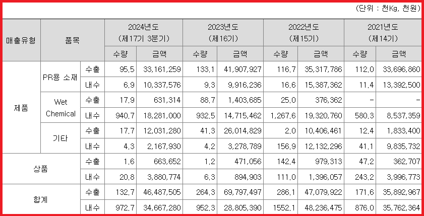 제품별 매출 실적