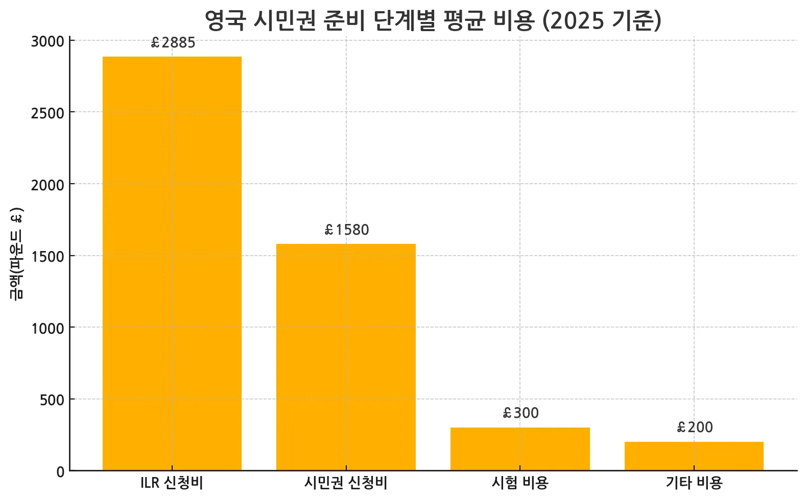 영국_시민권_준비_비용