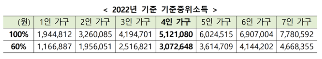 가구중위소득