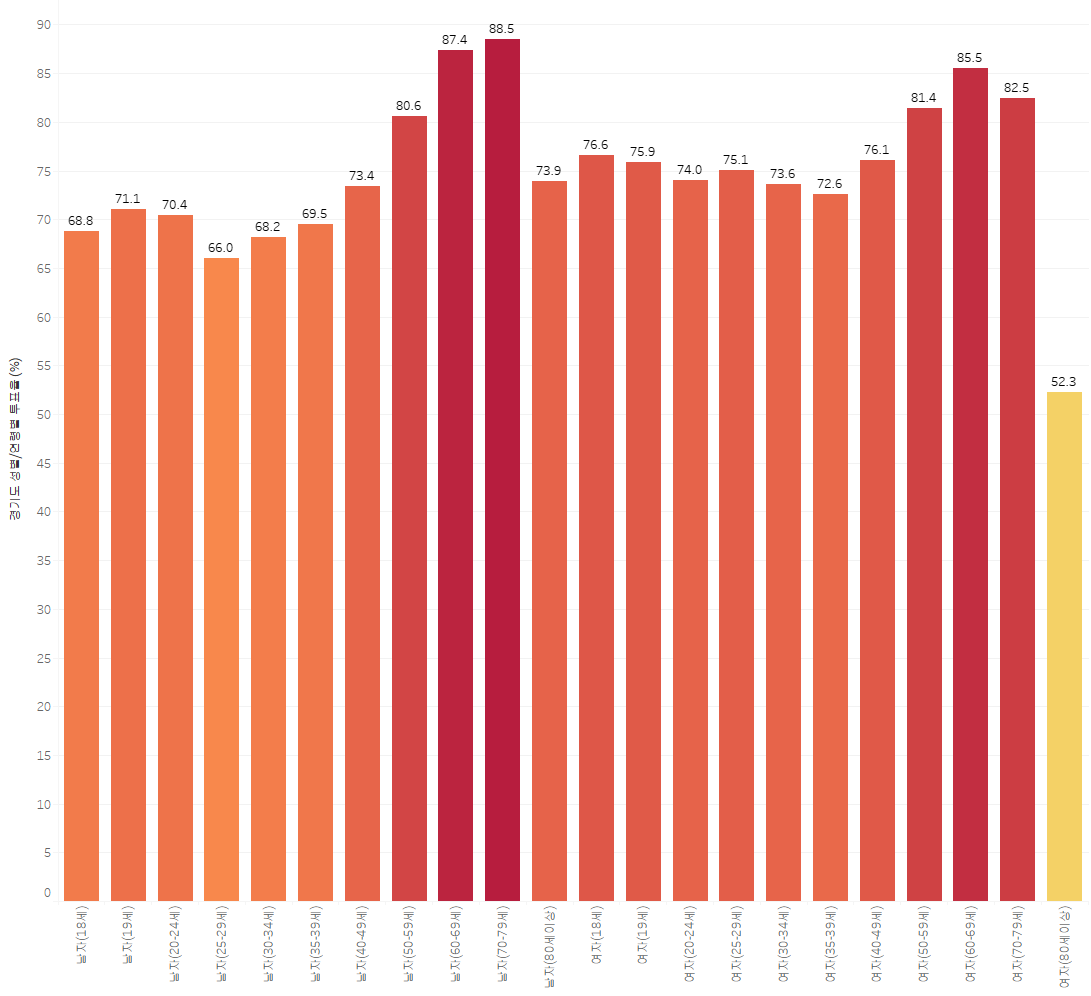 경기도 성별, 연령별 투표율