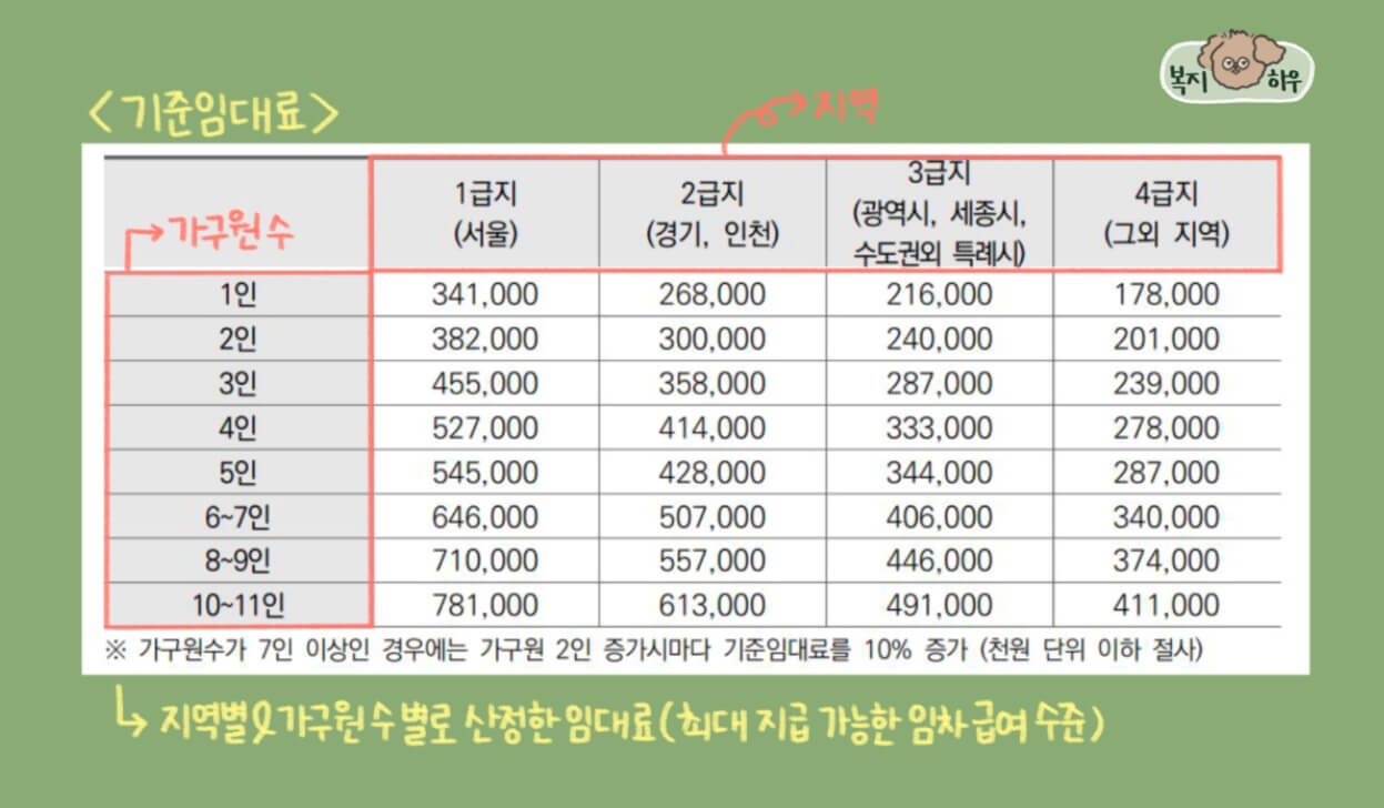 주거급여 2024년 기준 임대료 표