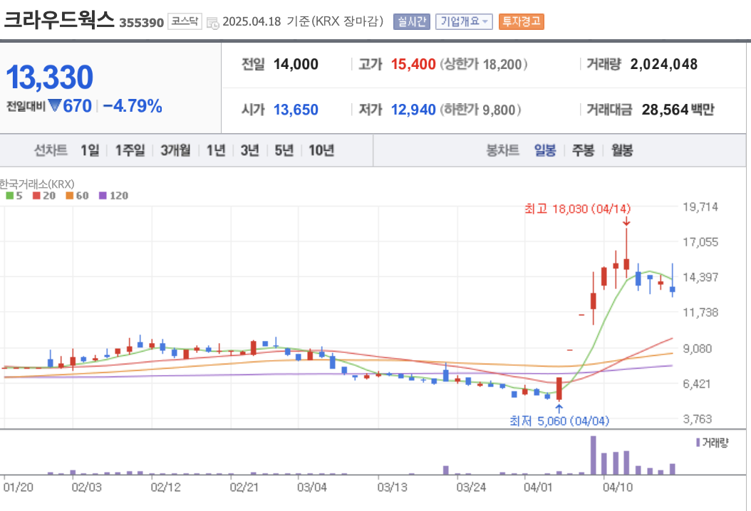 크라우드웍스 주가