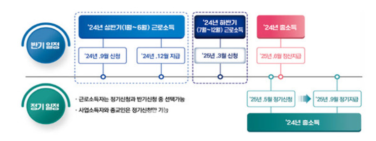 2025 근로장려금 지급일 요약표