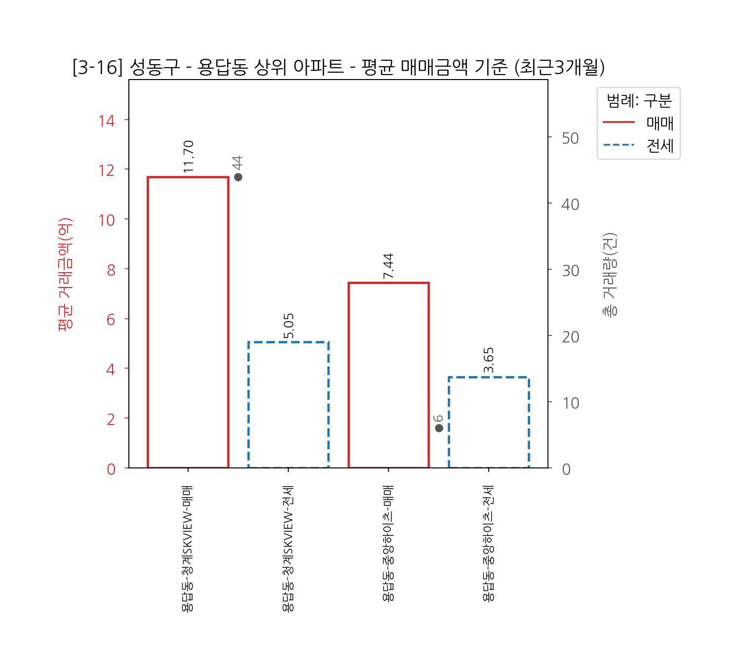 서울 성동구 생활권별 아파트 매매 전세