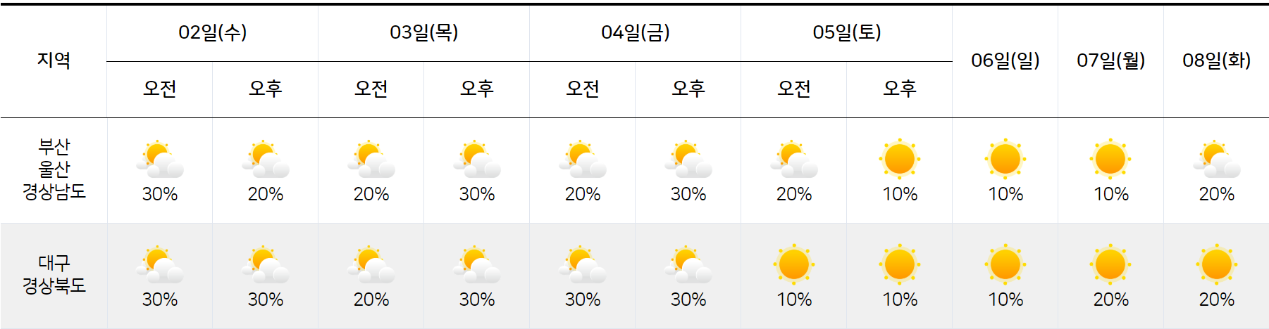 경상도 7월 2일 7월 8일 날씨 예보