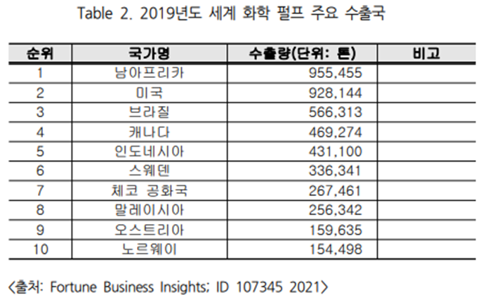 세계 화학 펄프 주요 수출국