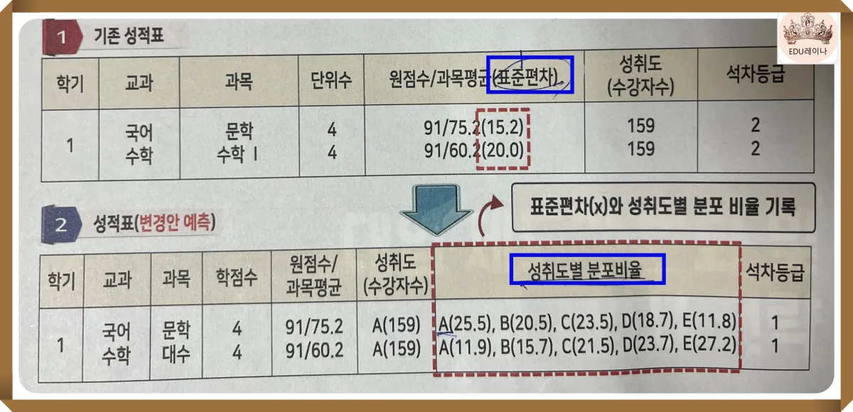 성적표-표준편차-성취도별 분포비율