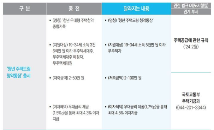청년주택드림청약 비교2