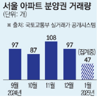 조합원 입주권