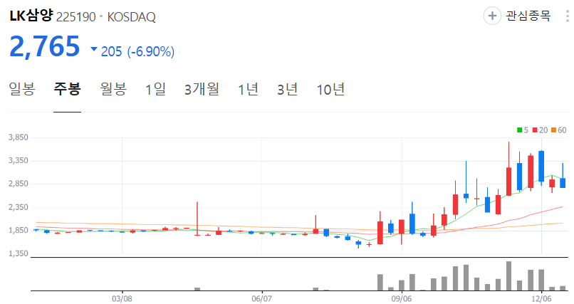 LK삼양-주가-주봉