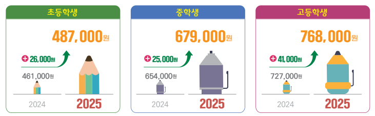 교육급여 바우처 지급액