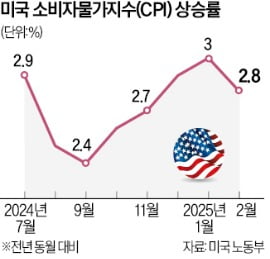 한경_모닝루틴_미국CPI_금리인하기대_물가상승률