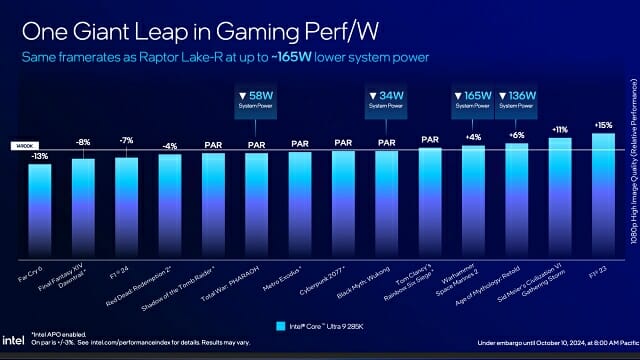 인텔은 &rdquo;프로세서 내부 구조 변화로 일부 게임에서는 전세대 대비 성능이 하락할 수 있다&rdquo;고 밝혔다.
