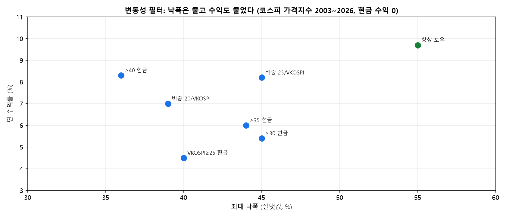 변동성 필터 규칙별 연 수익률과 최대 낙폭 비교 그래프