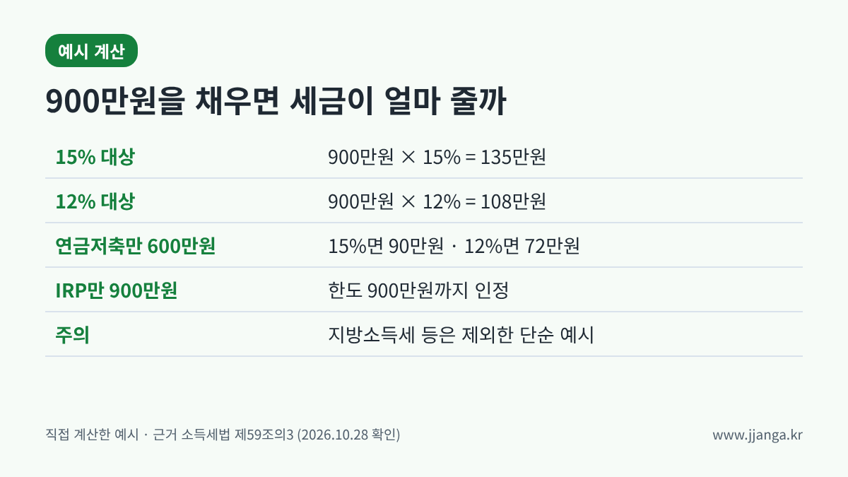 연금계좌 세액공제 금액 계산 예시