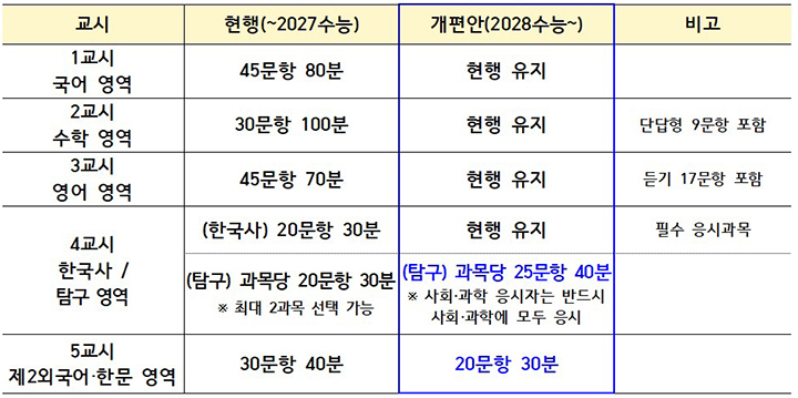 2028 수능 영역별 문항 수 및 시험 시간
