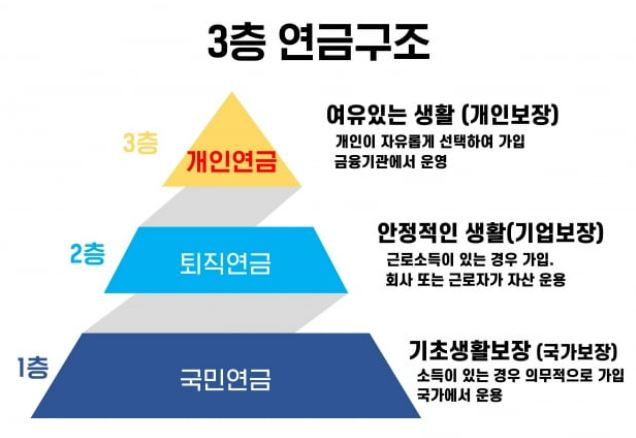 3층 연금구조
