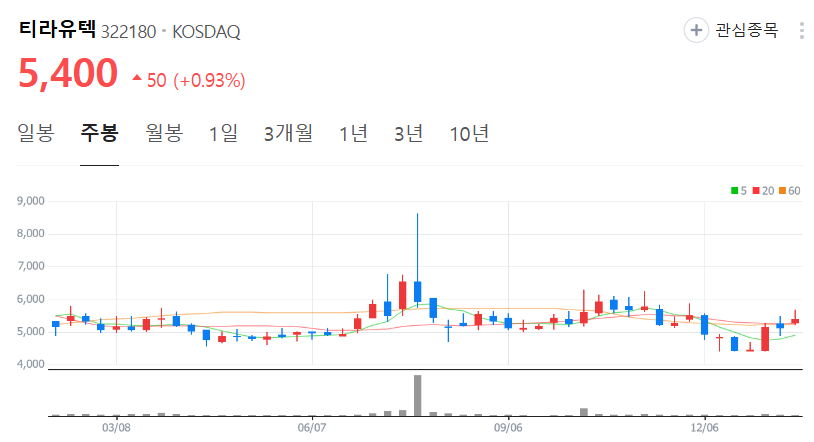 티라유텍-주가-주봉