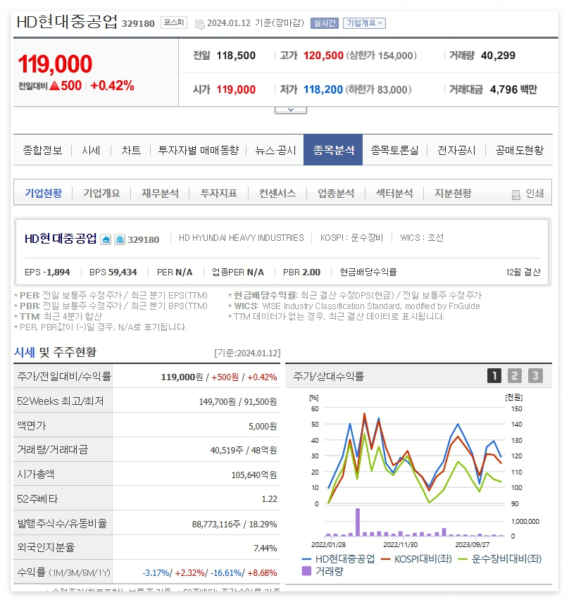 HD현대중공업 주가 및 전망 빠르게 체크!