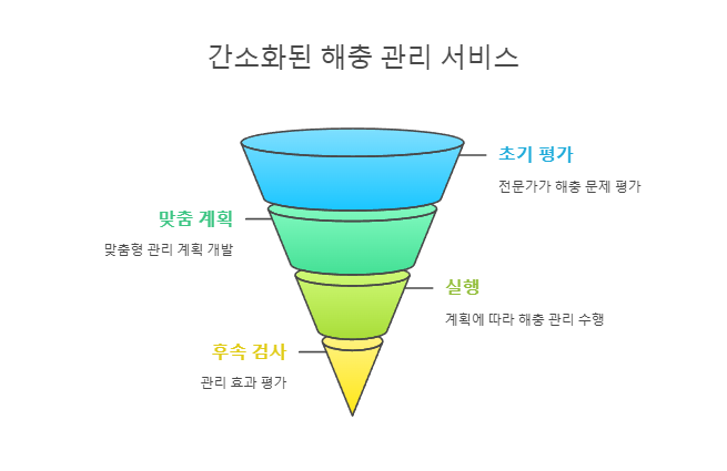 간소화된 해충 관리 서비스