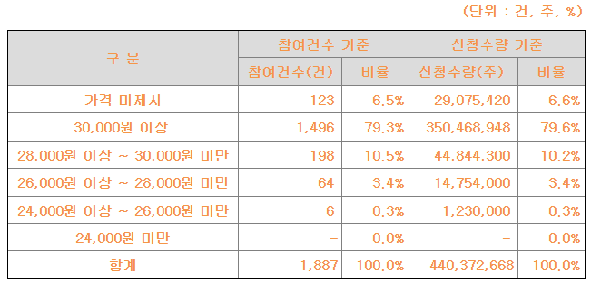 뷰티시킨 수요예측 결과(상장일 가격 예측)