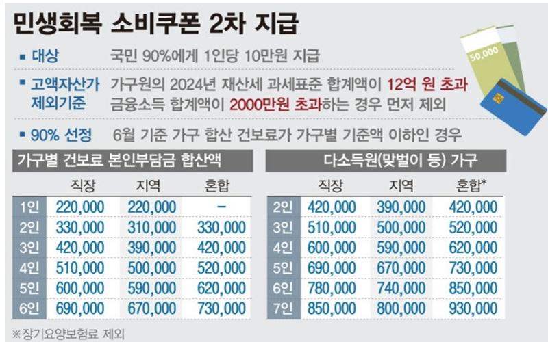 민생회복 소비쿠폰 2차 지급 대상을 건강보험료 기준으로 정리한 표