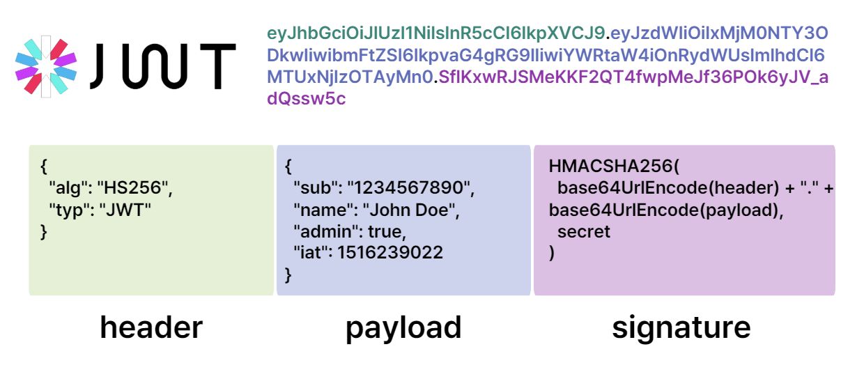 JWT는 헤더와 페이로드, 서명부분으로 이루어진다.